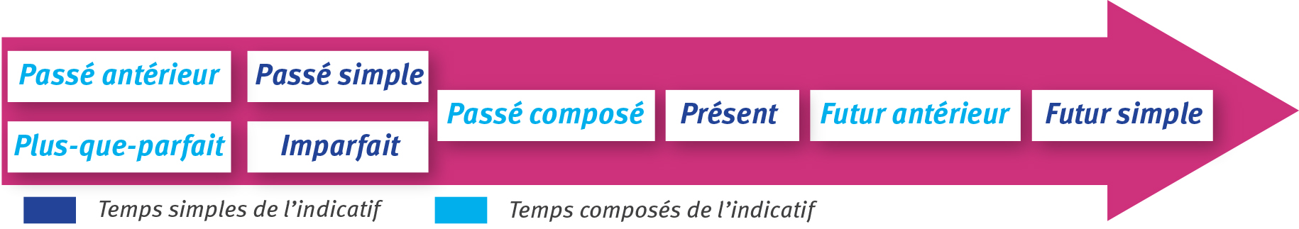 [ Conseil technique n°2 ] : La concordance des temps